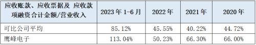 鹰峰电子IPO：产量与收入高度存疑，与供应商上演