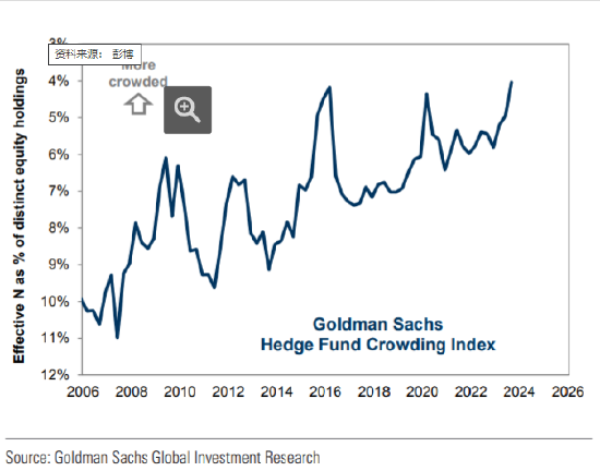 高盛：对冲基金对美股的持股集中度达到创纪录水平