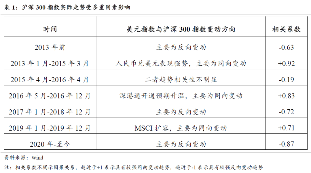 美元指数如何影响我国资产价格?