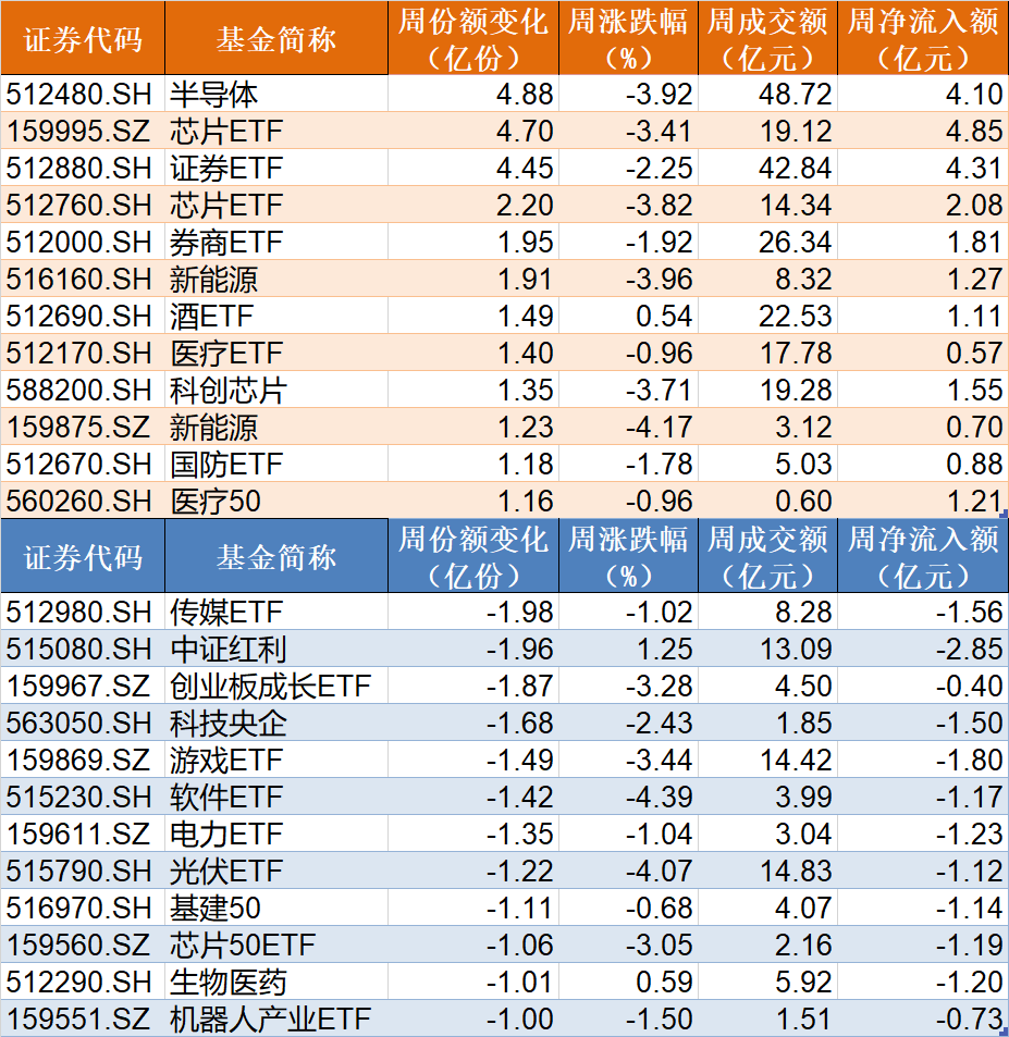 这个板块已连跌5个月，机构却越跌越买！ETF份额突破百亿创历史新高