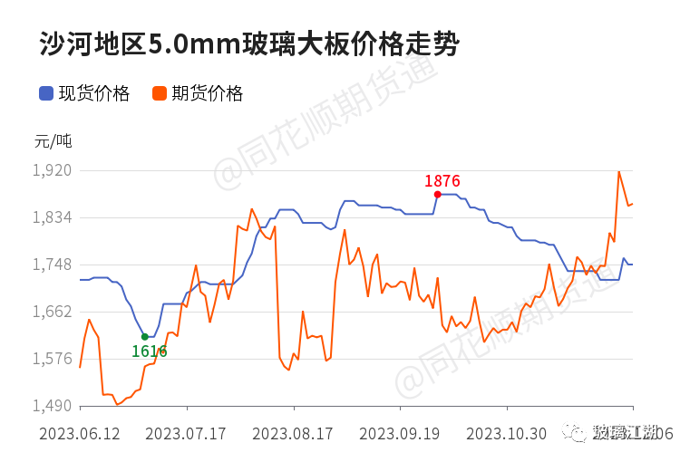 【玻璃江湖】12月6日沙河玻璃现货价格报价1748.00元/吨