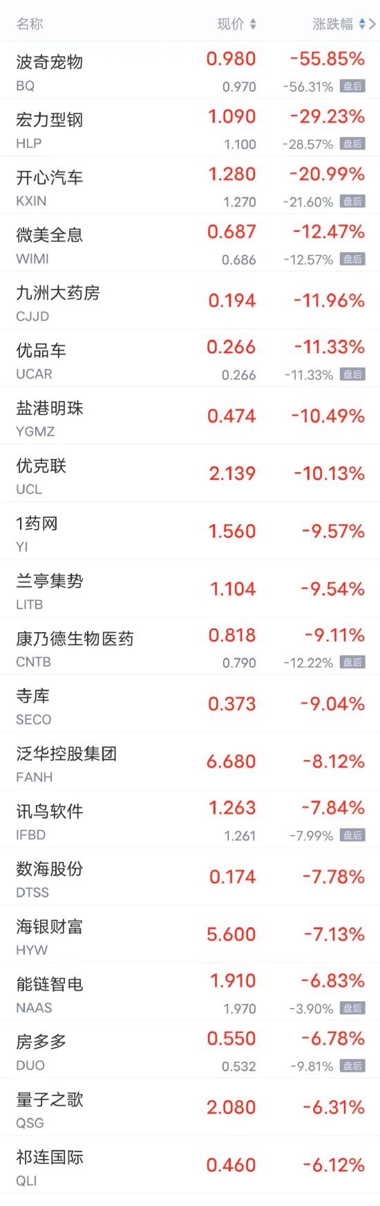 周二热门中概股多数上涨，腾讯音乐涨超6%，拼多多涨超2%，唯品会、爱奇艺、网易涨超1%