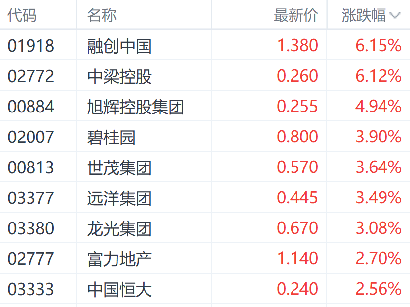 政策利好延续！港股房地产股集体反弹 碧桂园表现居前