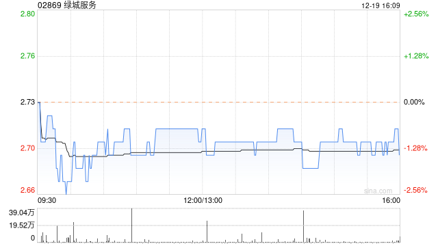 绿城服务12月19日斥资99.77万港元回购37万股