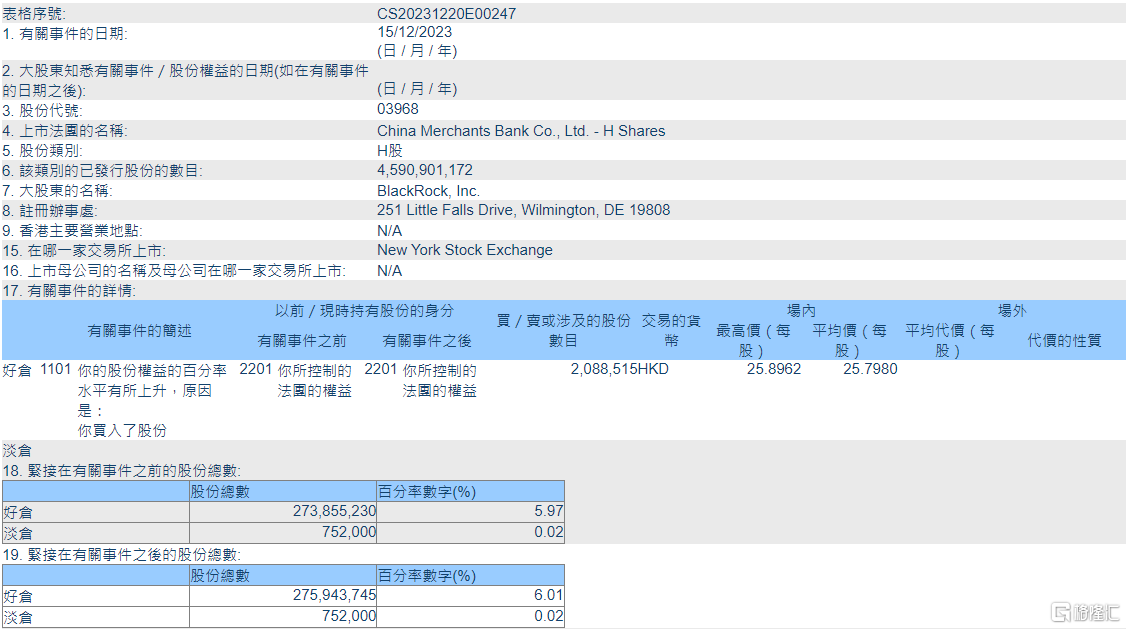 招商银行(03968.HK)获贝莱德增持208.85万股