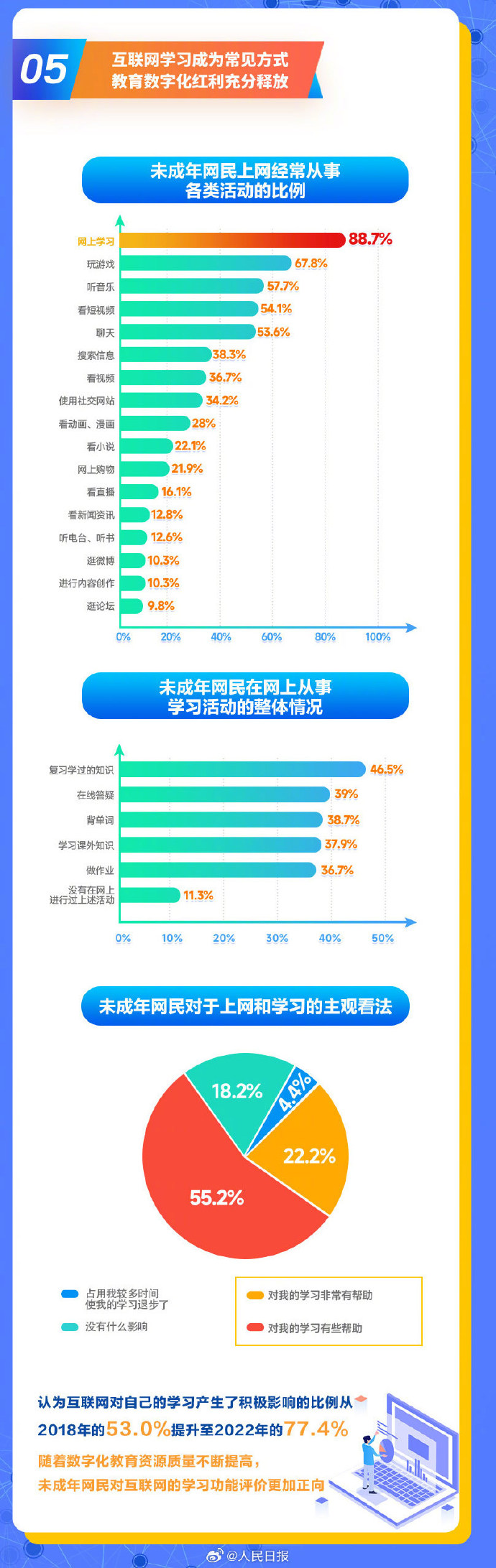 最新报告：2022年我国未成年网民突破1.93亿