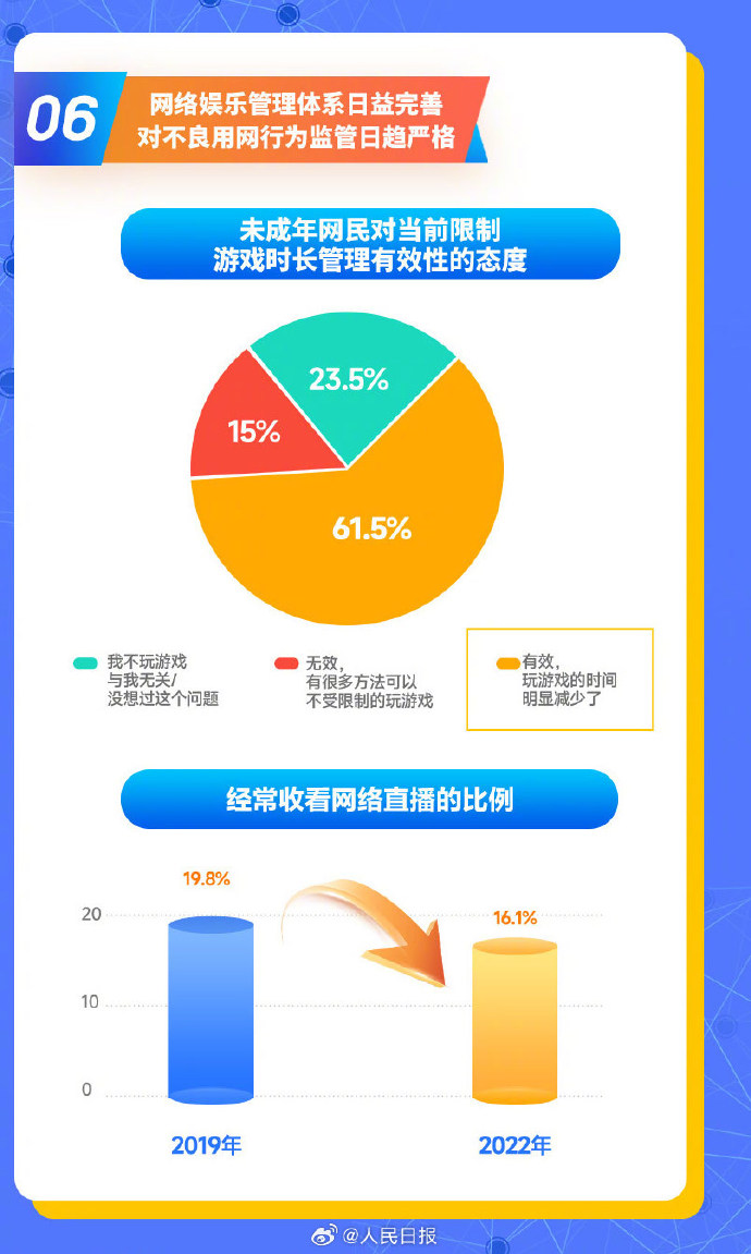 最新报告：2022年我国未成年网民突破1.93亿