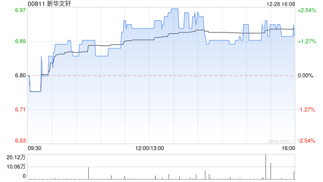 新华文轩控股股东完成出售6061.72万股公司A股股份