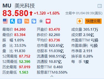 美光科技一度涨2.4% 富国银行称其为半导体领域首选