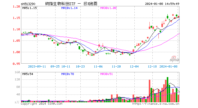 非农数据大超预期，联储却“放鸽” 美股创新药微跌不改8周连涨 纳指生物科技ETF（513290）缩量回调溢价坚挺