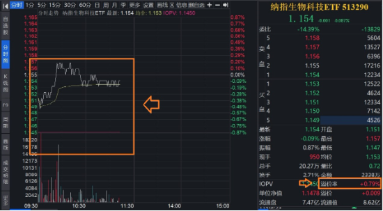 非农数据大超预期，联储却“放鸽” 美股创新药微跌不改8周连涨 纳指生物科技ETF（513290）缩量回调溢价坚挺