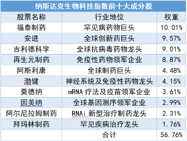 非农数据大超预期，联储却“放鸽” 美股创新药微跌不改8周连涨 纳指生物科技ETF（513290）缩量回调溢价坚挺