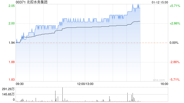 水务股延续近期涨势 北控水务集团涨超3%粤海投资涨近2%