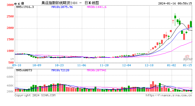集运指数（欧线）期货冲高回落，现货结算价指数延续大涨，需关注哪些信息？