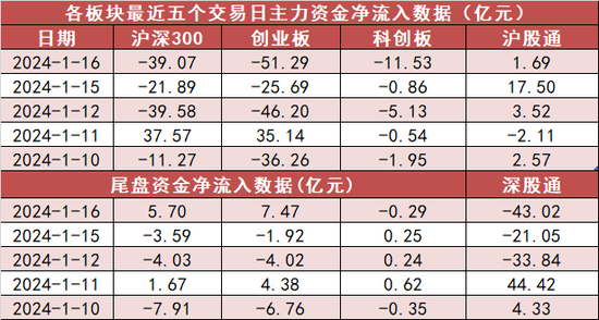 银行板块净流入约40亿元居首 龙虎榜机构抢筹3股