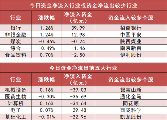 银行板块净流入约40亿元居首 龙虎榜机构抢筹3股