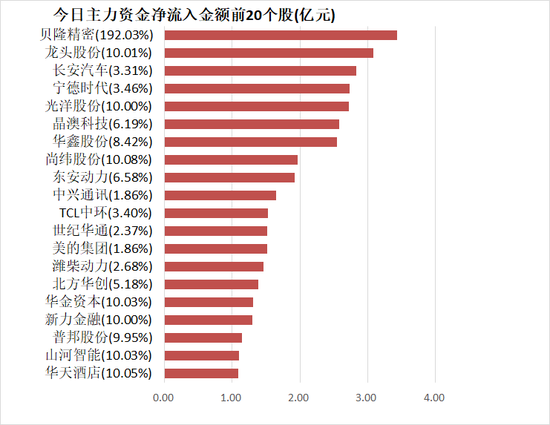 银行板块净流入约40亿元居首 龙虎榜机构抢筹3股