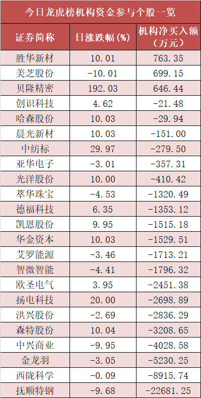 银行板块净流入约40亿元居首 龙虎榜机构抢筹3股