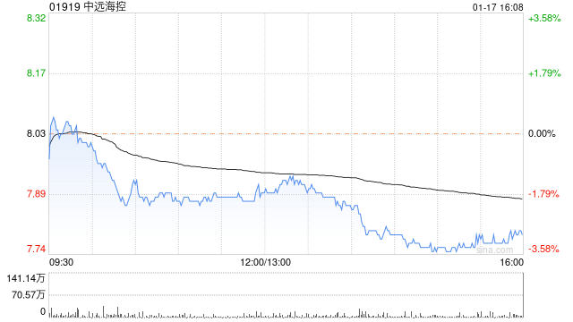 中远海控1月17日斥资2258.24万港元回购288万股
