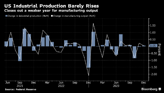 美国12月份工业产值小幅上升 为全年疲软表现画上句号