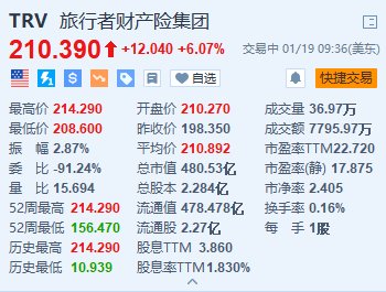 美股异动丨旅行者保险涨超6% Q4净利润同比倍增 净保费增长13.2%