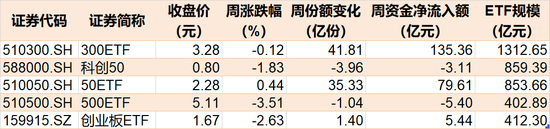 跌出机会？华夏恒生互联网ETF一度跌至0.299元，机构仍在加仓！逾600亿资金本周借ETF蜂拥进场