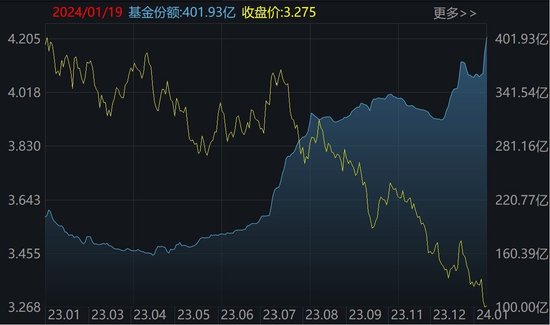 跌出机会？华夏恒生互联网ETF一度跌至0.299元，机构仍在加仓！逾600亿资金本周借ETF蜂拥进场