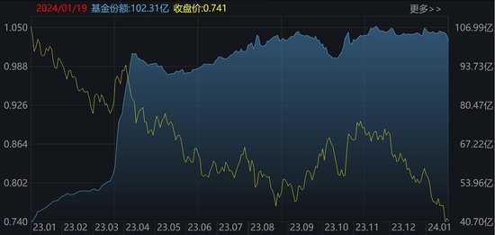 跌出机会？华夏恒生互联网ETF一度跌至0.299元，机构仍在加仓！逾600亿资金本周借ETF蜂拥进场