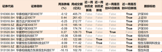 跌出机会？华夏恒生互联网ETF一度跌至0.299元，机构仍在加仓！逾600亿资金本周借ETF蜂拥进场