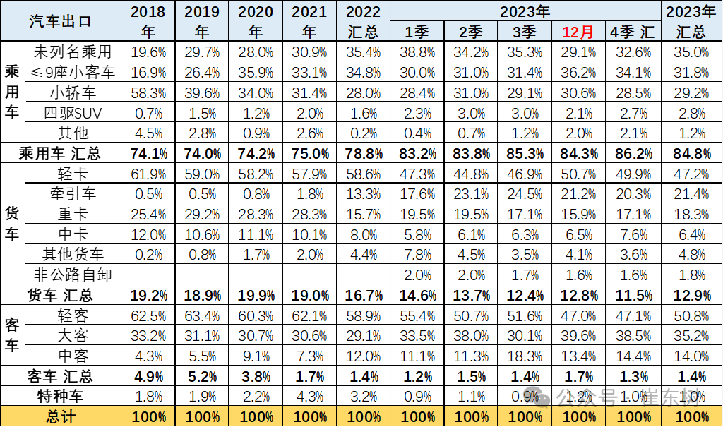 崔东树：12月中国汽车出口增速持续强增长达32% 但新能源车出口增速剧烈放缓