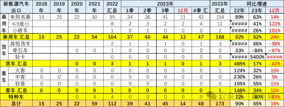 崔东树：12月中国汽车出口增速持续强增长达32% 但新能源车出口增速剧烈放缓