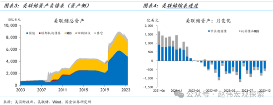 国金证券：美联储缩表的终点有多远？