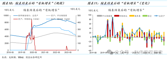 国金证券：美联储缩表的终点有多远？