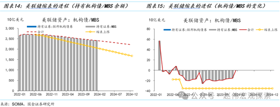 国金证券：美联储缩表的终点有多远？