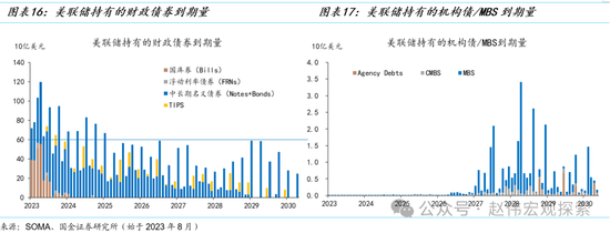 国金证券：美联储缩表的终点有多远？