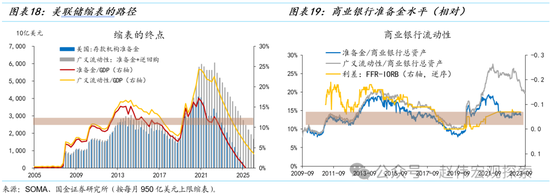 国金证券：美联储缩表的终点有多远？