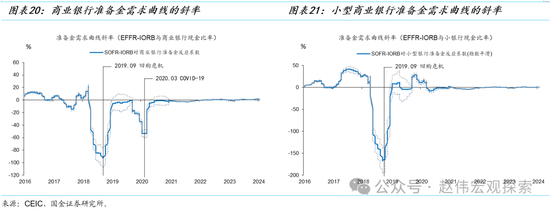 国金证券：美联储缩表的终点有多远？