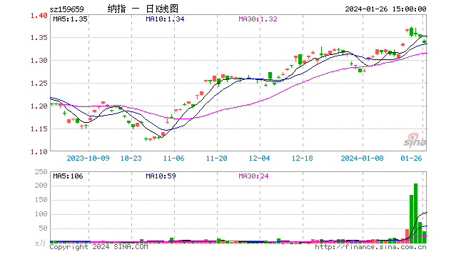 通胀数据回落+财报预期高涨，多只美股科技龙头历史新高，纳斯达克100ETF（159659）连续5日“吸金”2.64亿元