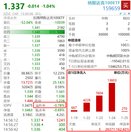 通胀数据回落+财报预期高涨，多只美股科技龙头历史新高，纳斯达克100ETF（159659）连续5日“吸金”2.64亿元