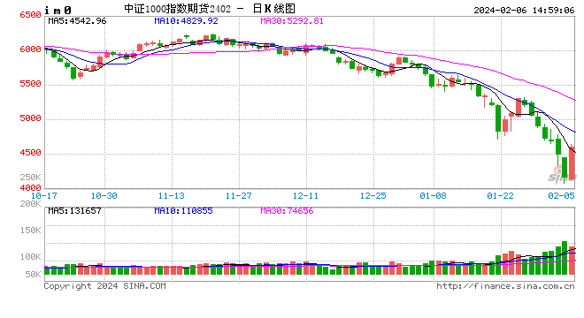 快讯：股指期货午后大幅拉升，IC、IM主力合约涨超7%