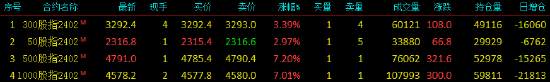 快讯：股指期货午后大幅拉升，IC、IM主力合约涨超7%