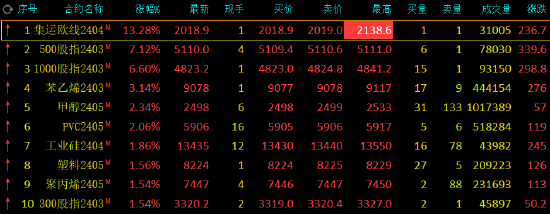 午评：集运指数涨超13%，苯乙烯涨超3%