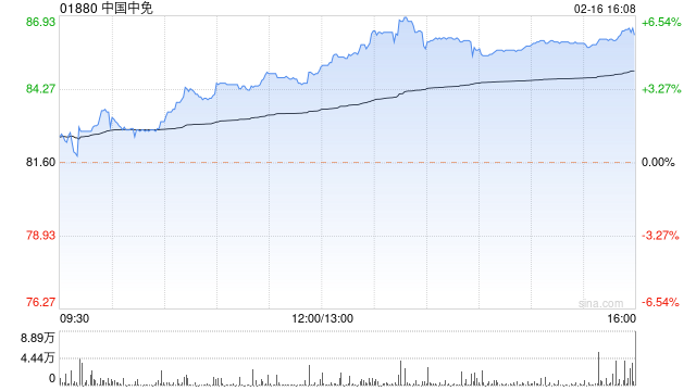 中国中免午后涨超5% 盘中曾创2023年11月底以来新高