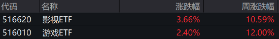 ETF日报：影视行业同样受到AI赋能支撑，有望助力影视等IP开发制作降本提效。可关注游戏ETF、影视ETF