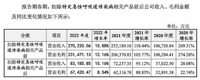 耗时3年多上市失败，菲鹏生物偶发性业绩大“降温”