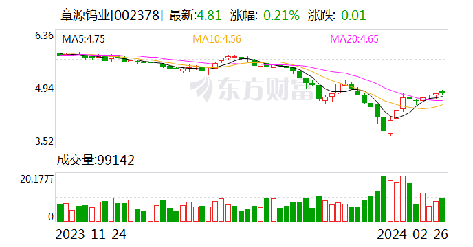 业绩快报：章源钨业2023年净利润1.47亿 同比下降27.64%