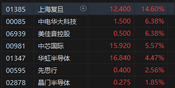 半导体概念股午后快速拉升 上海复旦涨超14%领衔