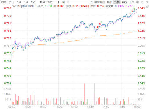 全线爆发！北向资金狂买百亿！费率最低中证1000ETF基金(560110)十连涨，纳指生物科技ETF(513290)创新高