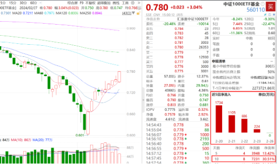 全线爆发！北向资金狂买百亿！费率最低中证1000ETF基金(560110)十连涨，纳指生物科技ETF(513290)创新高