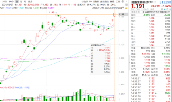 全线爆发！北向资金狂买百亿！费率最低中证1000ETF基金(560110)十连涨，纳指生物科技ETF(513290)创新高